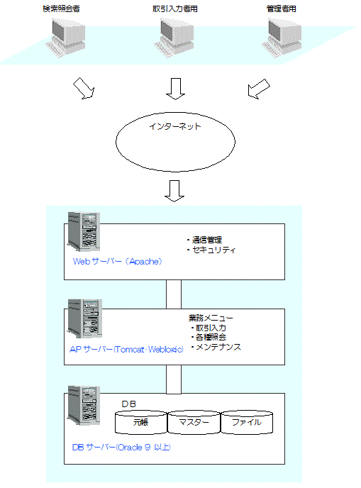 ASP動不動産管理システム