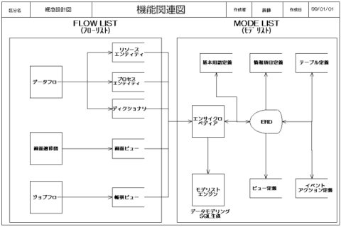 開発支援製品：フローリスト