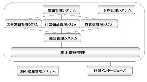 管財統合システム